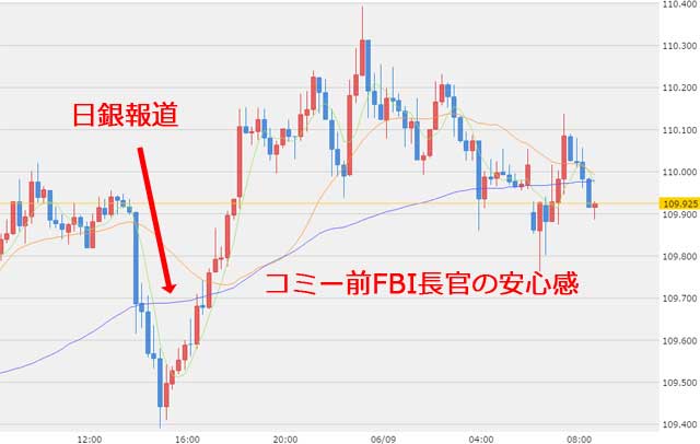 6月9日のドル円為替チャート
