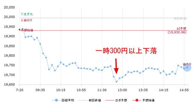 8月9日の日経平均チャート