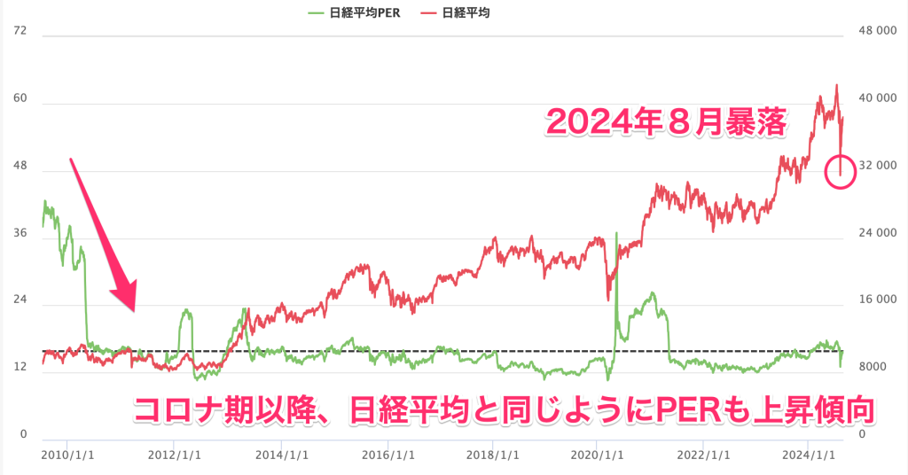 2009年からの日経平均PERチャート