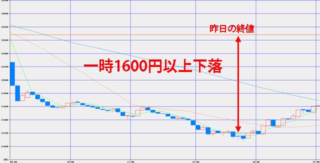 2018年2月6日日経平均チャート 1600円以上大幅下落