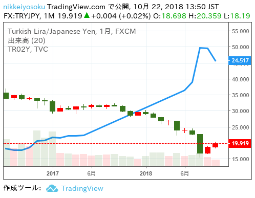 今週のトルコリラ円見通し 好地合いも金利発表とサウジ懸念で一転波乱か 18年10月22日 26日 投資の森 ドル円 日経平均ブログ