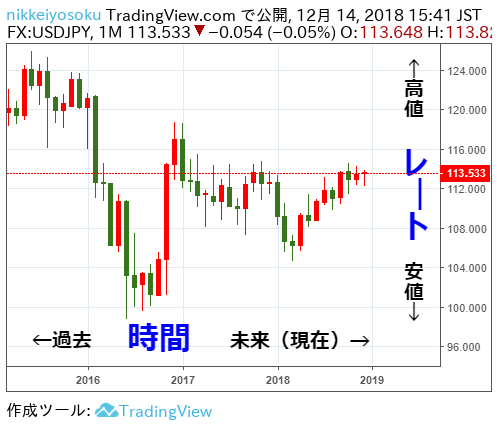 Fxチャートの見方 脱 初心者 できるかんたんマニュアル 投資の森 ドル円 日経平均ブログ