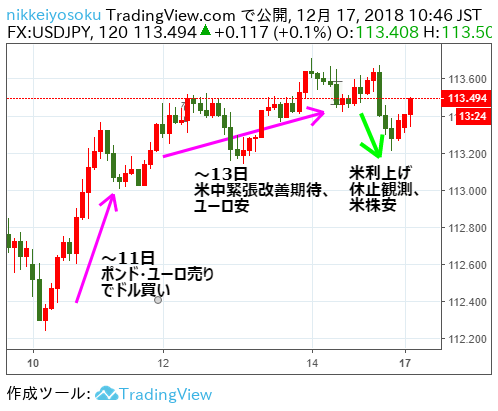 今週のドル円fx見通し レンジ予想 Fomcで金利見通し下方修正見込みも 織り込み済みならドル買い戻しか 18年12月17 21日 第四週 投資の森 ドル円 日経平均ブログ