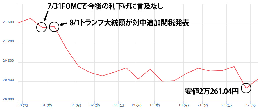 2019年8月日経平均チャート