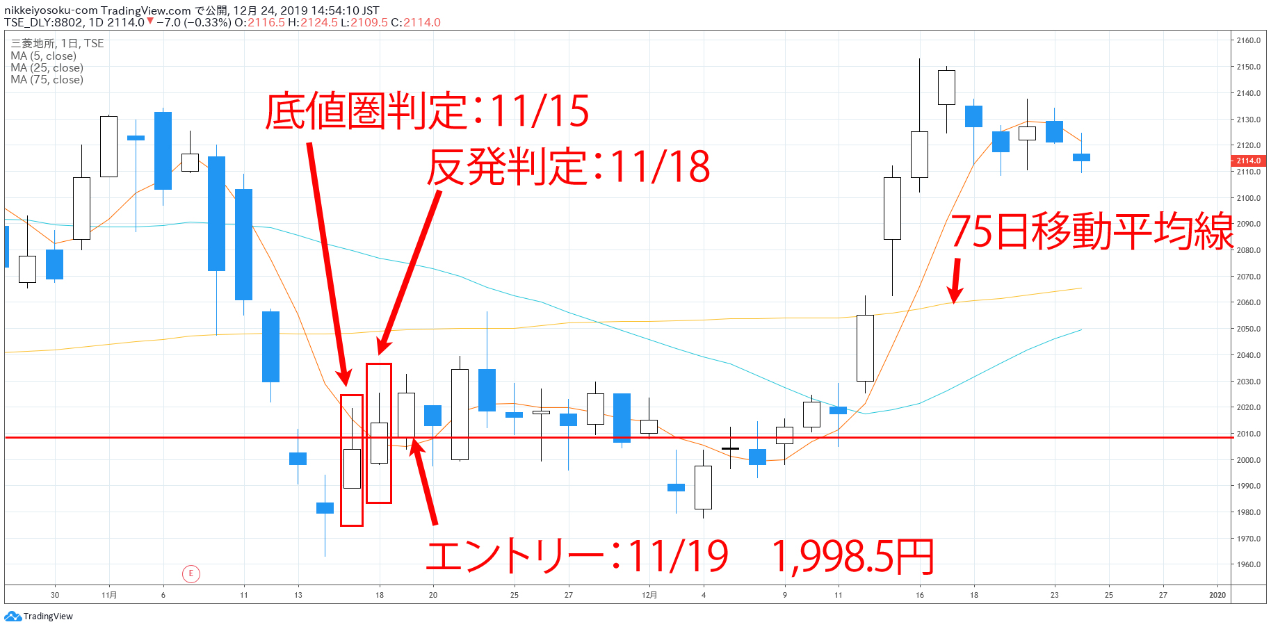 三菱地所　株価チャート