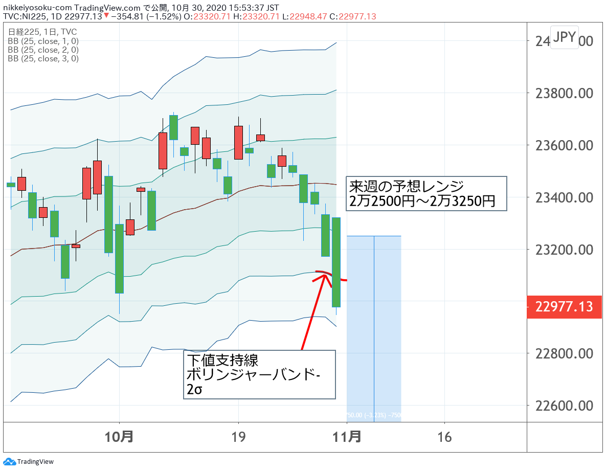 日経平均チャート10月30日