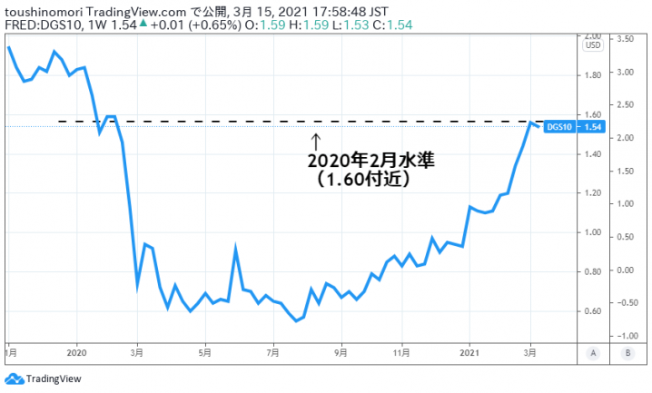 米長期金利とドル円 解説と展望【2021年版】 投資の森 ドル円・日経平均ブログ