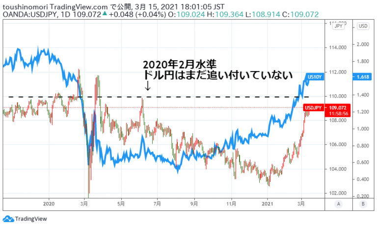 米長期金利とドル円 解説と展望【2021年版】 - 投資の森 ドル円・日経平均ブログ