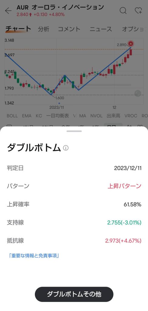 moomoo証券 チャートパターン - ダブルボトム