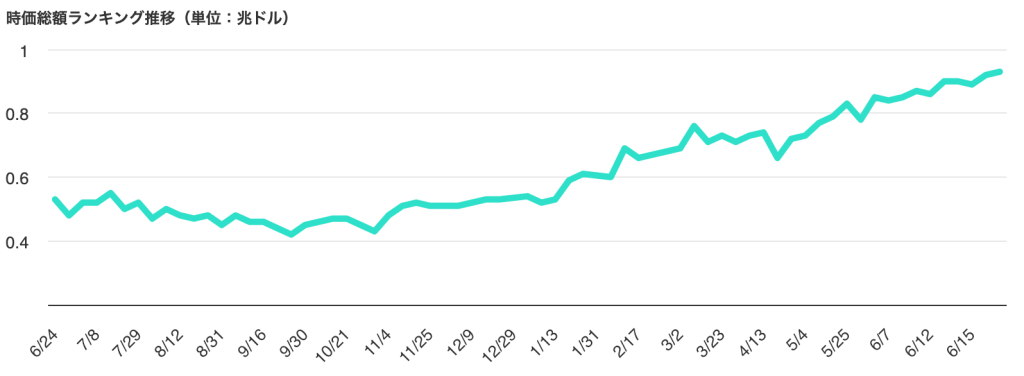 TSMC直近1年の時価総額推移