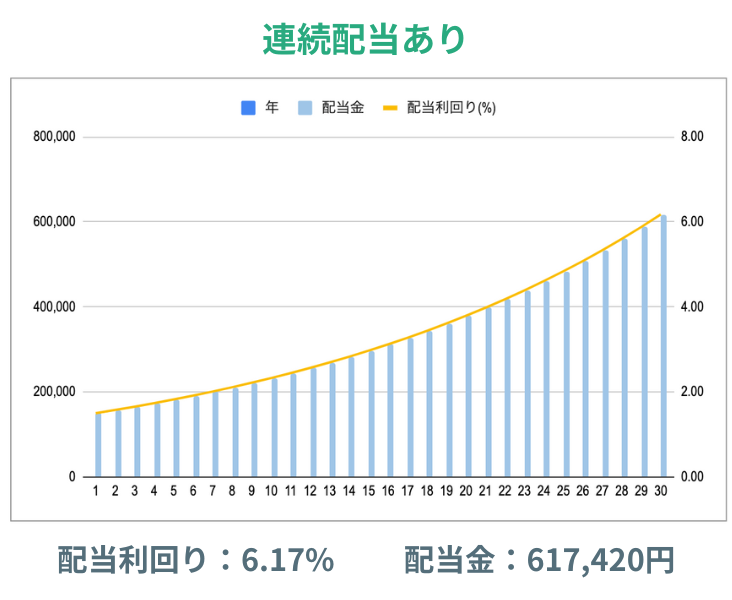 連続増配あり チャート