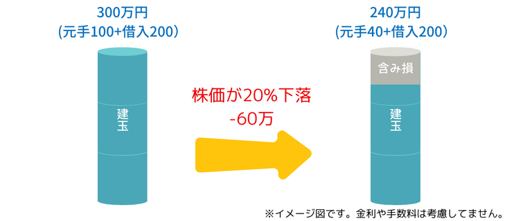 追証が発生する図