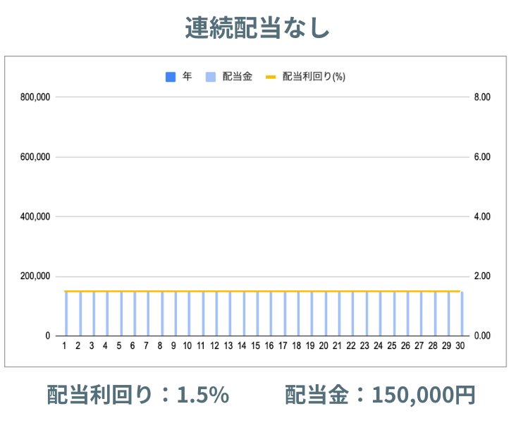 連続増配なし チャート