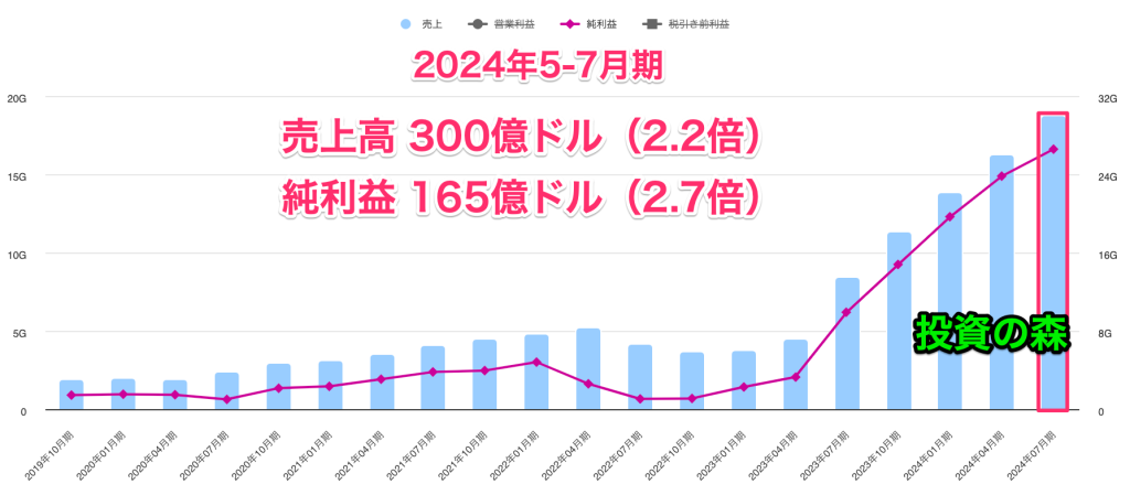 NVIDIA 2024年5~07月期決算