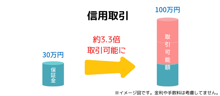 信用取引の図