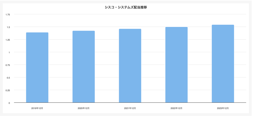 シスコシステムズ 配当推移