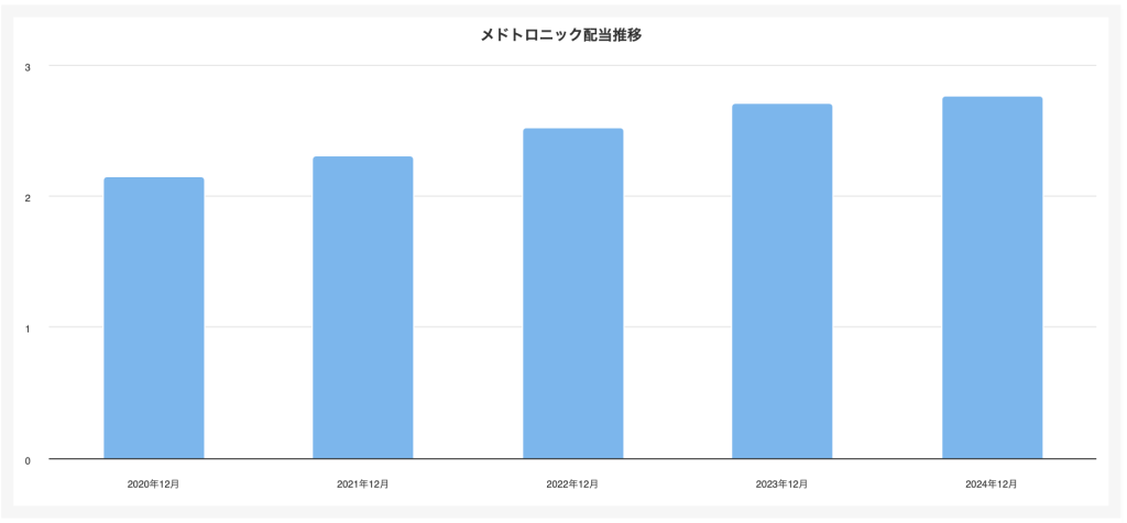 メドトロニック 配当 推移