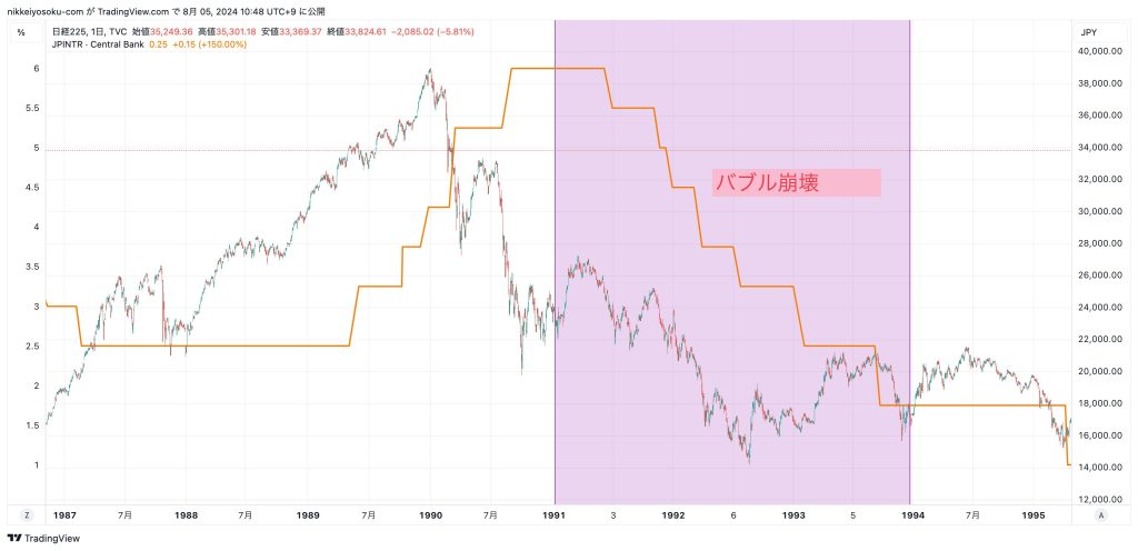 バブル崩壊時の利下げ