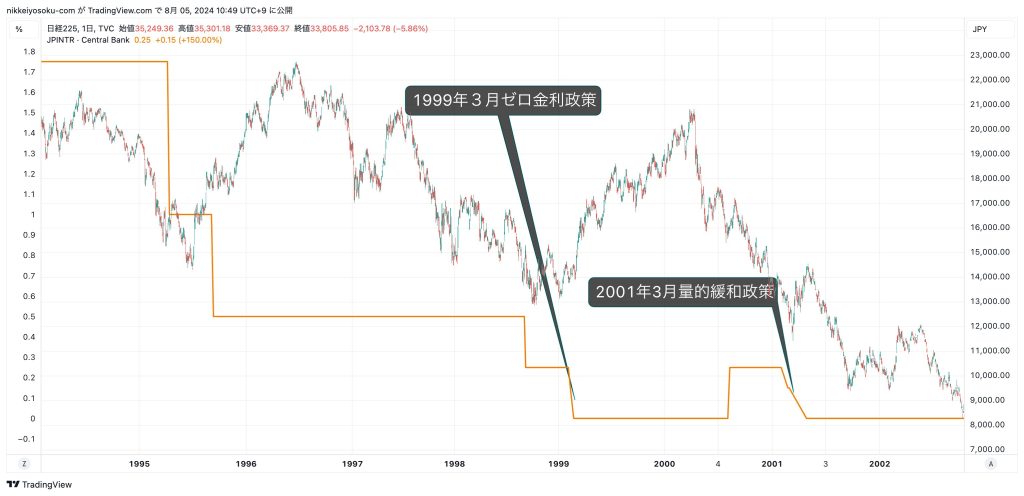 2000年代のゼロ金利政策と量的緩和