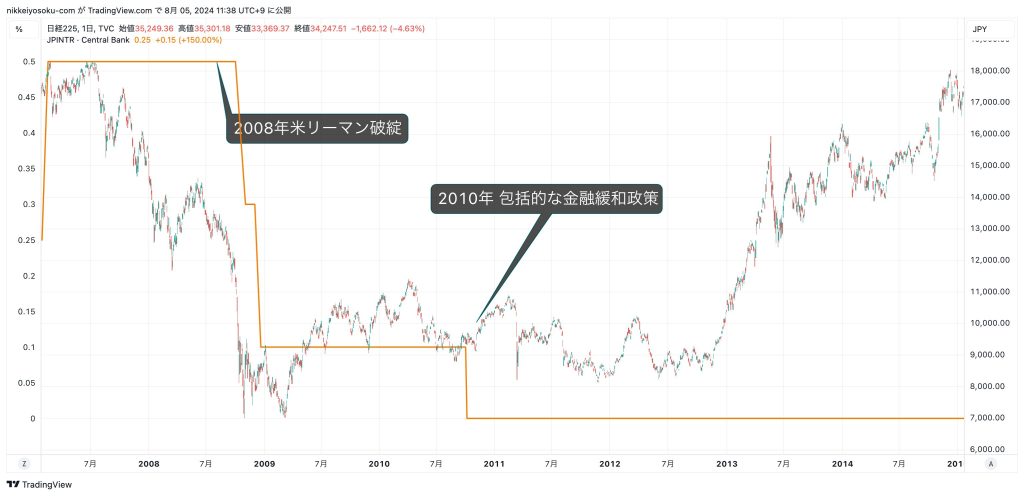 リーマンショックと包括的な金融緩和政策