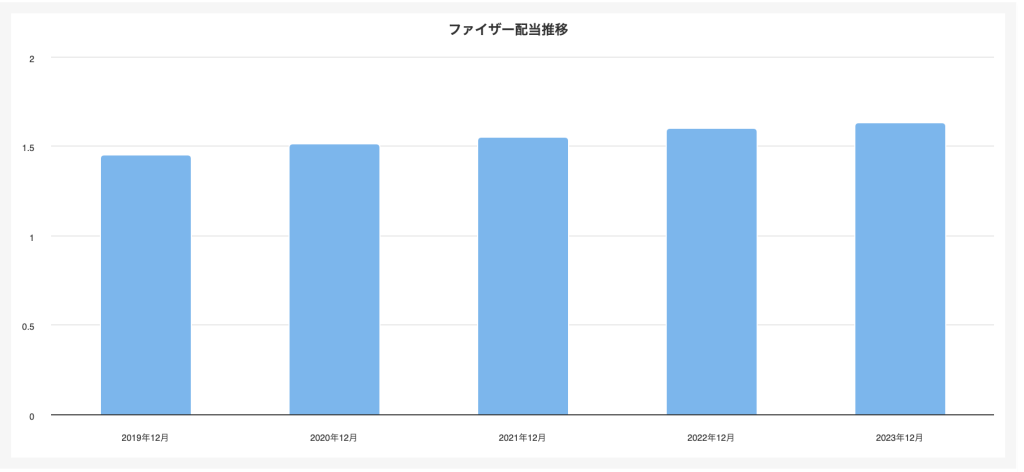 ファイザー 配当 推移