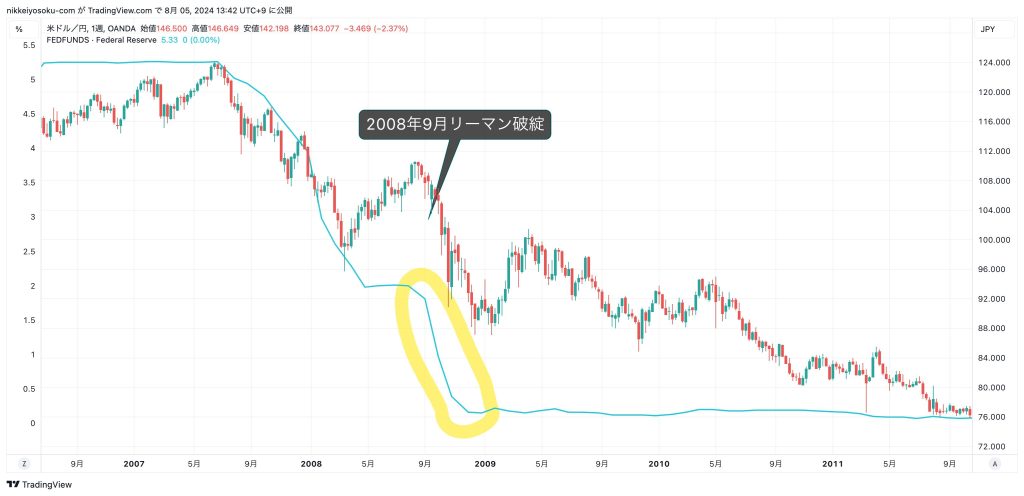 2008年 リーマン・ショック後の段階的利下げ