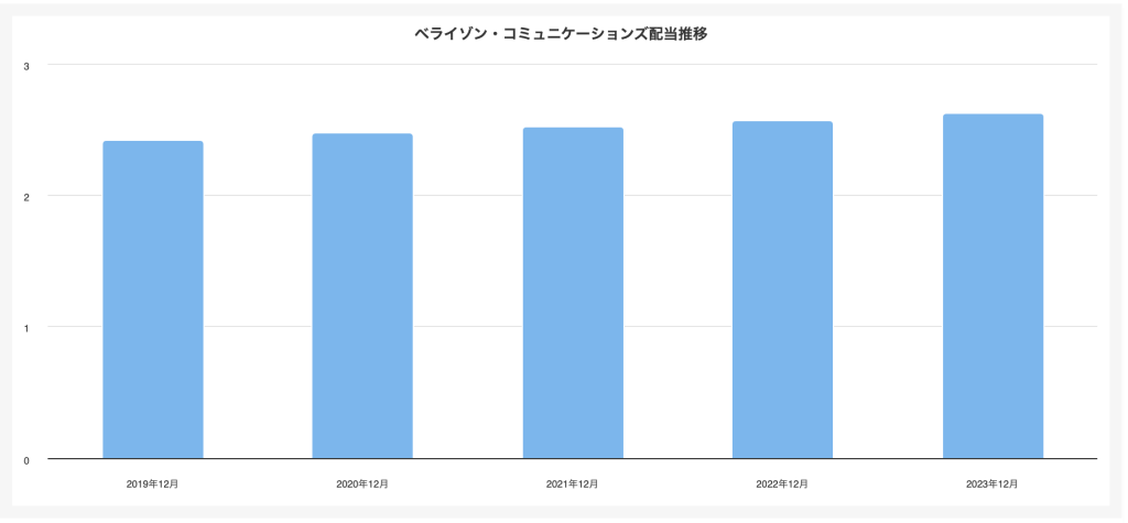 ベライゾン 配当履歴