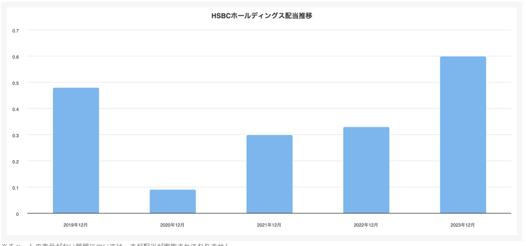 HSBC 配当推移チャート