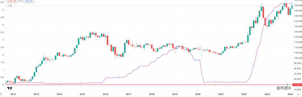 ドル円・日米金利差チャート