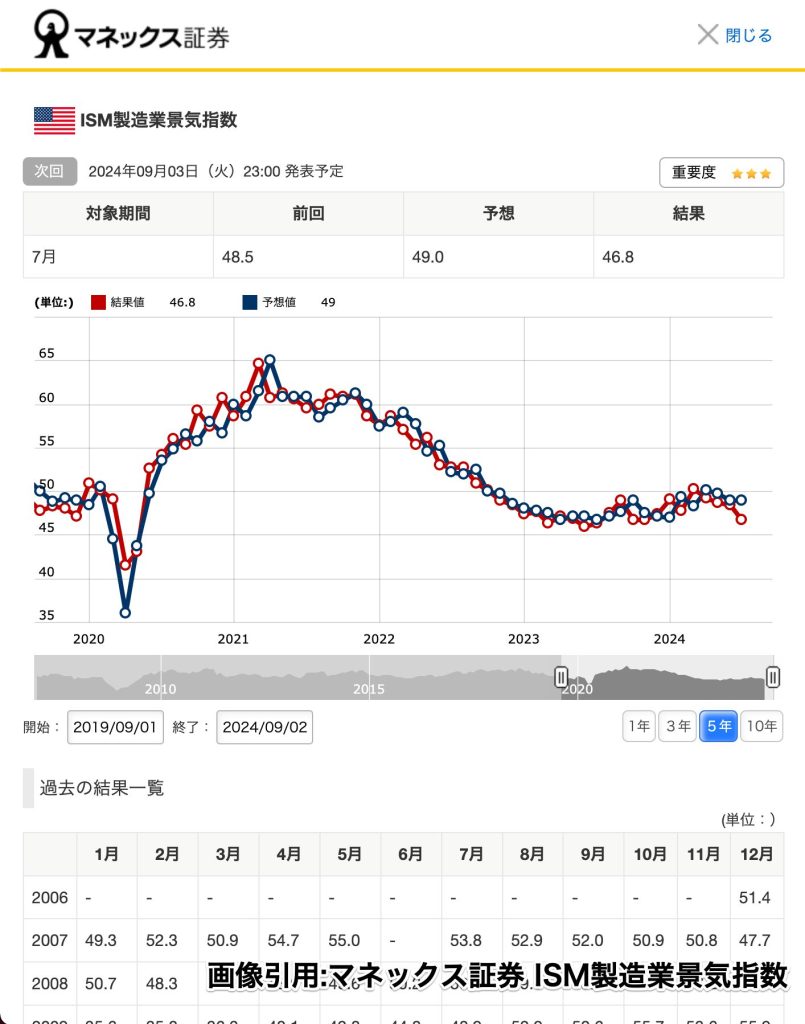 マネックス証券 経済指標カレンダー 詳細ページ