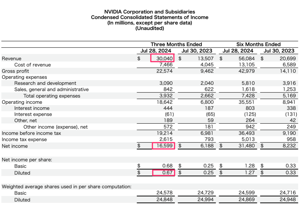 NVIDIA Corporation and Subsidiaries
Condensed Consolidated Statements of Income