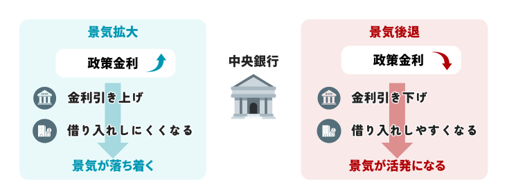 利上げ・利下げの図