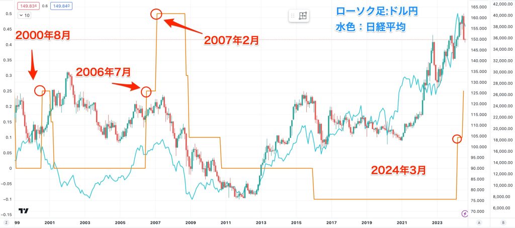 2000年以降の金利推移とドル円、日経平均