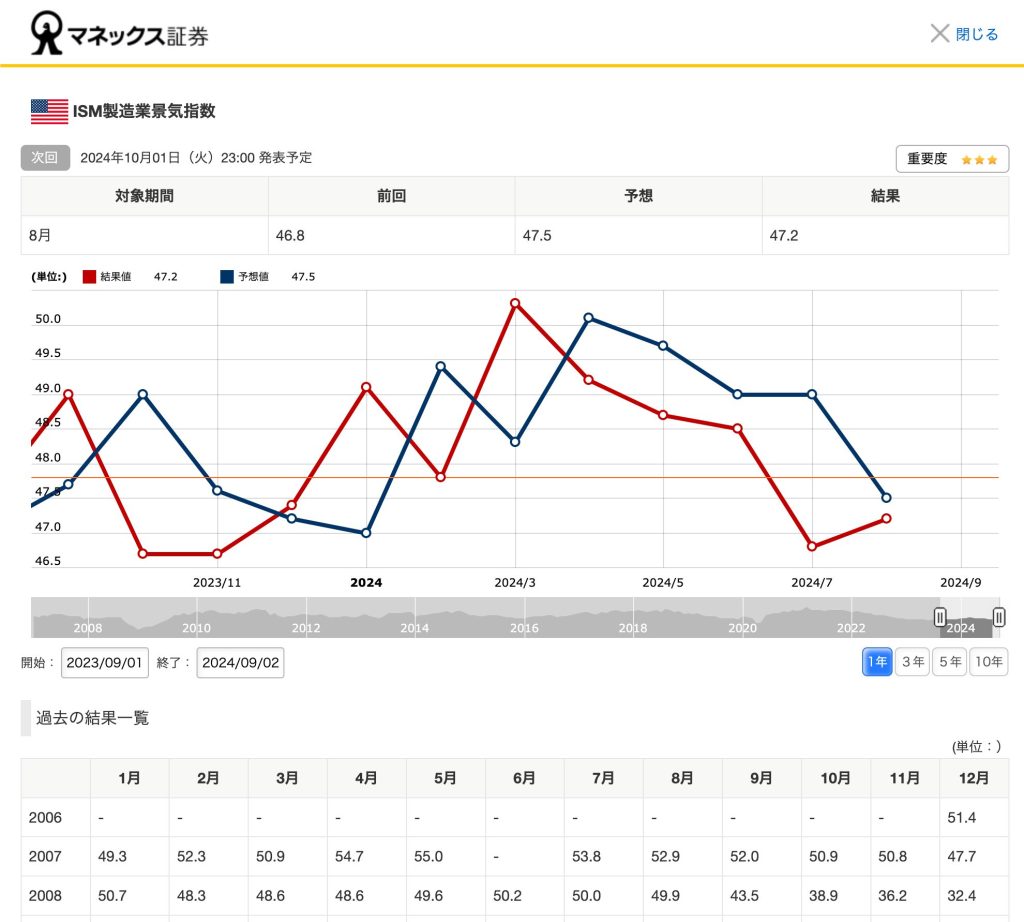 マネックス証券 経済指標 個別ページ