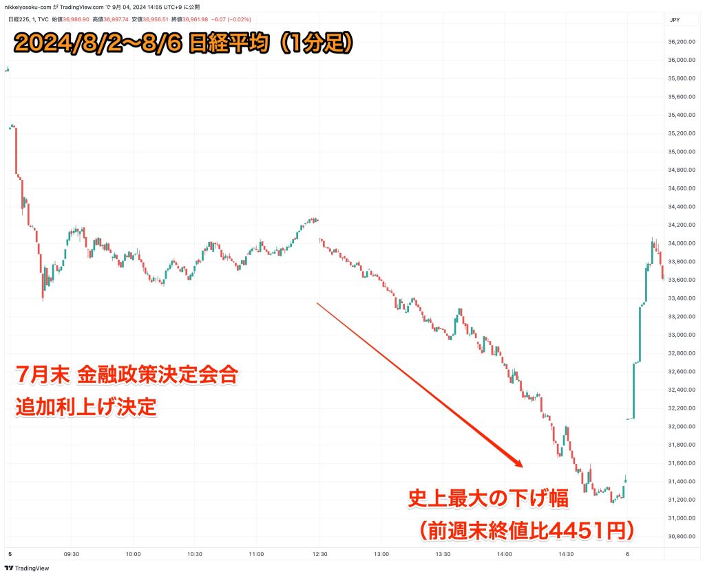 利上げによる日経平均下落