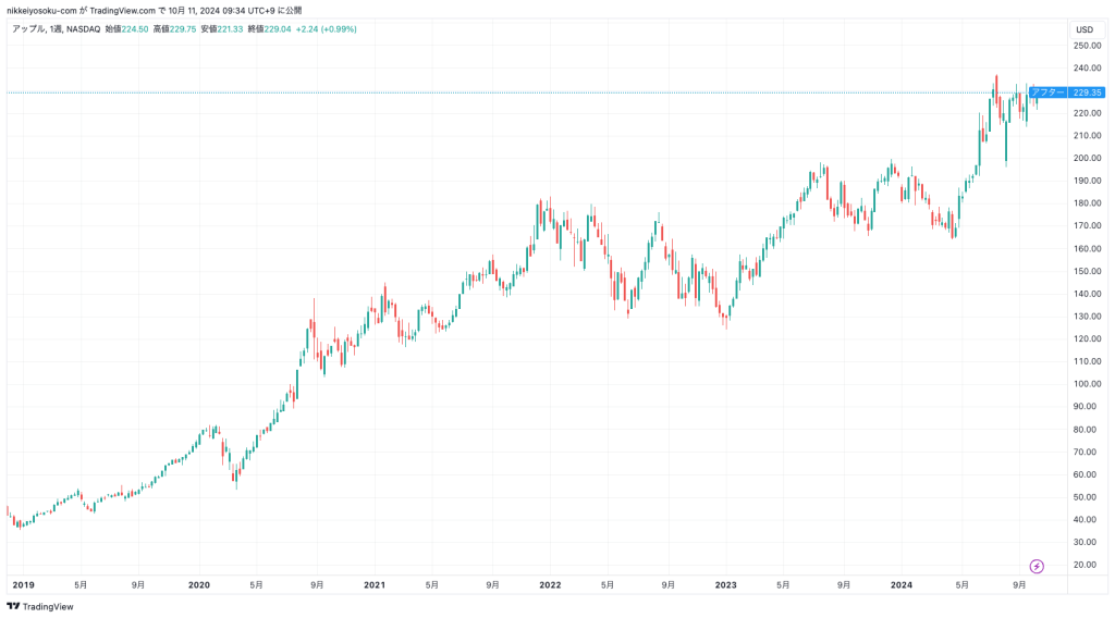 過去5年のアップル（AAPL）の株価チャート