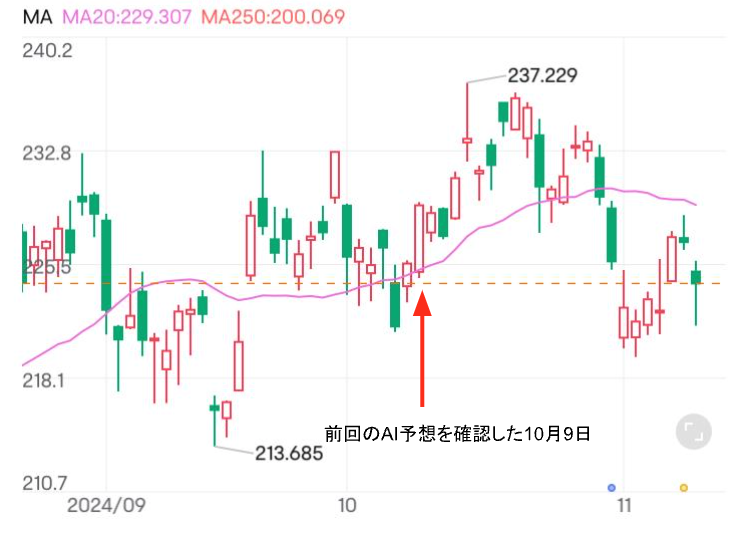 アップルの株価AI予想の確認　11/11時点