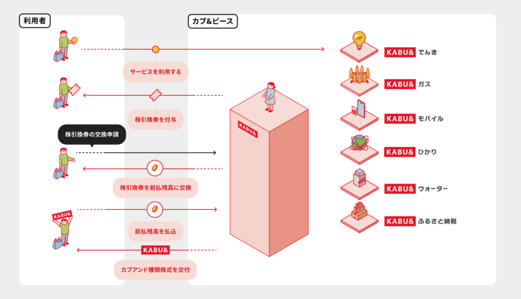 カブアンドの株を交換する仕組み