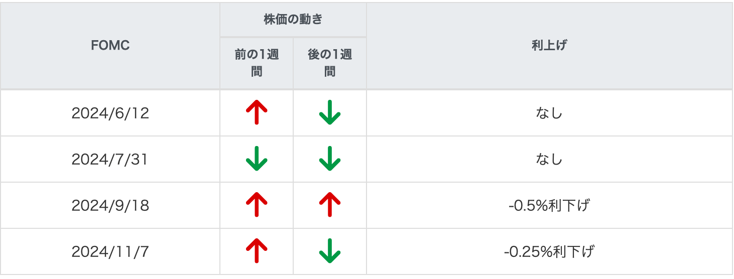 FOMCと株価の動き