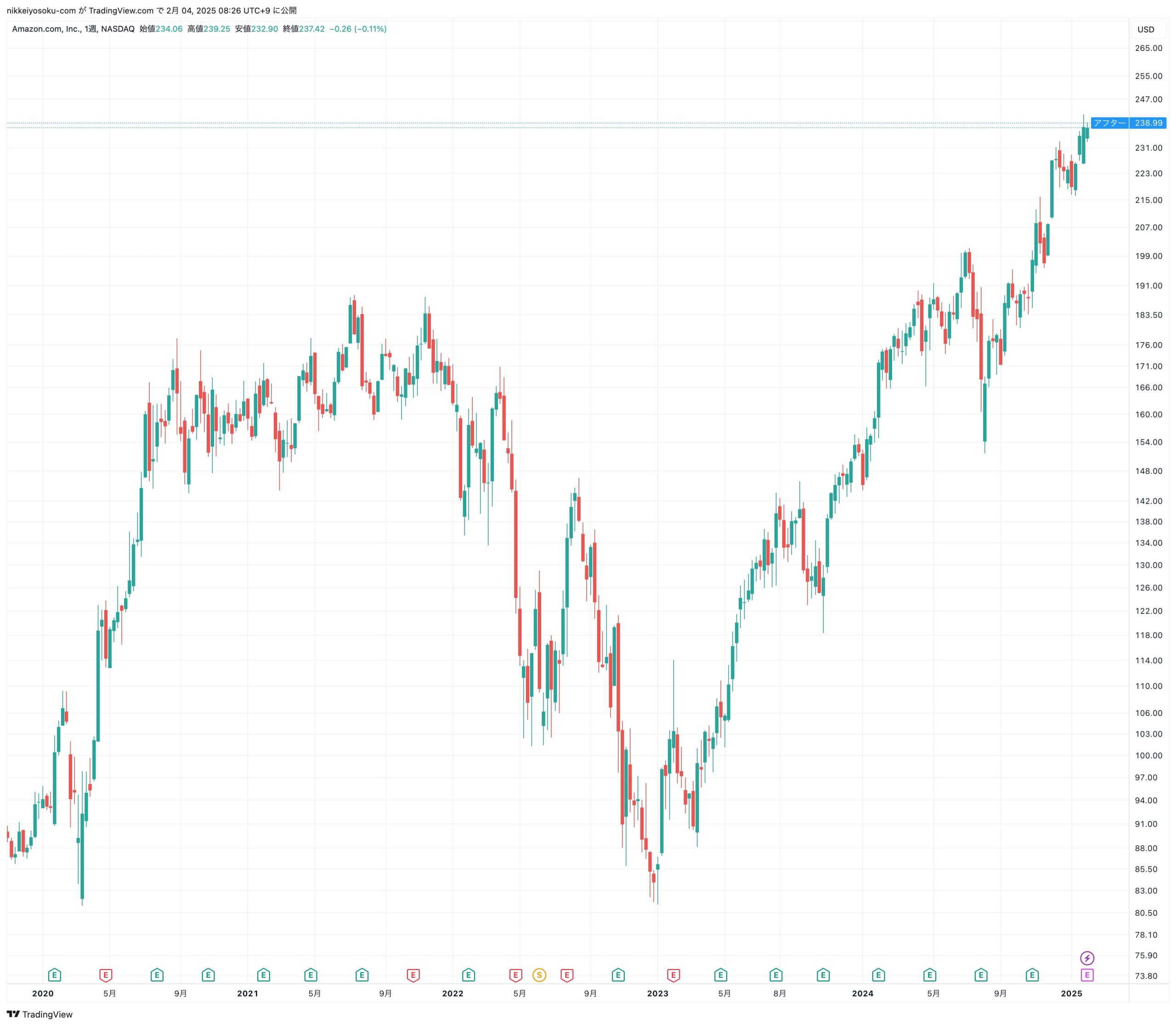 過去5年のアマゾン（AMZN）の株価チャート