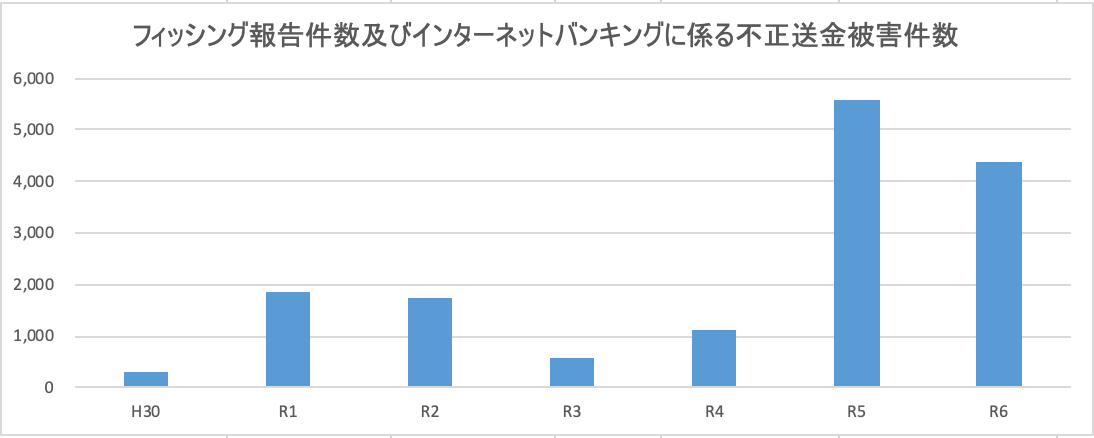 フィッシング報告件数及びインターネットバンキングに係る不正送金被害件数(出所:警視庁)