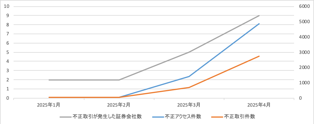 不正アクセス件数、不正取引件数、不正取引が発生した証券会社数