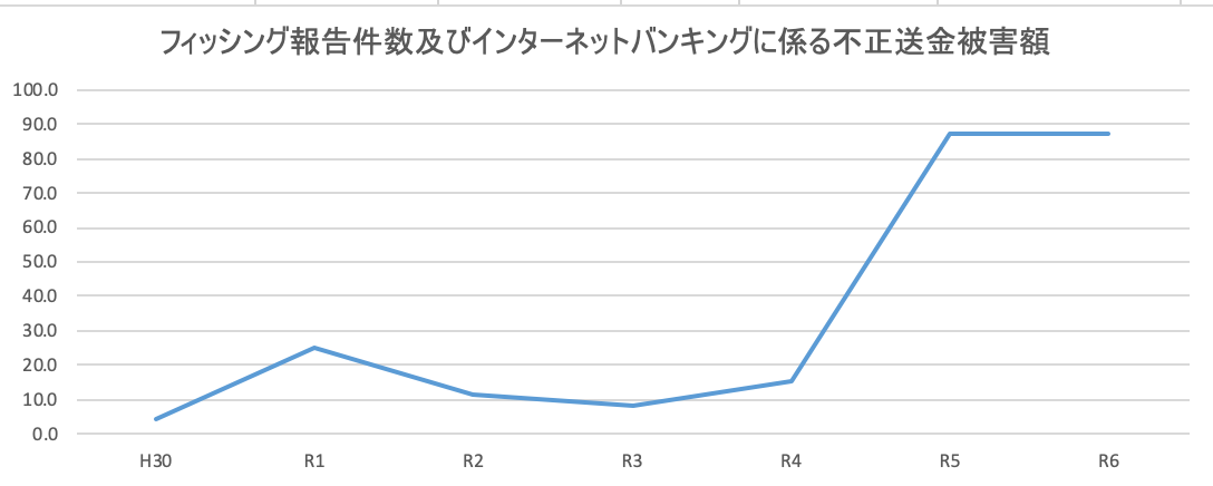 フィッシング報告件数及びインターネットバンキングに係る不正送金被害金額(出所:警視庁)