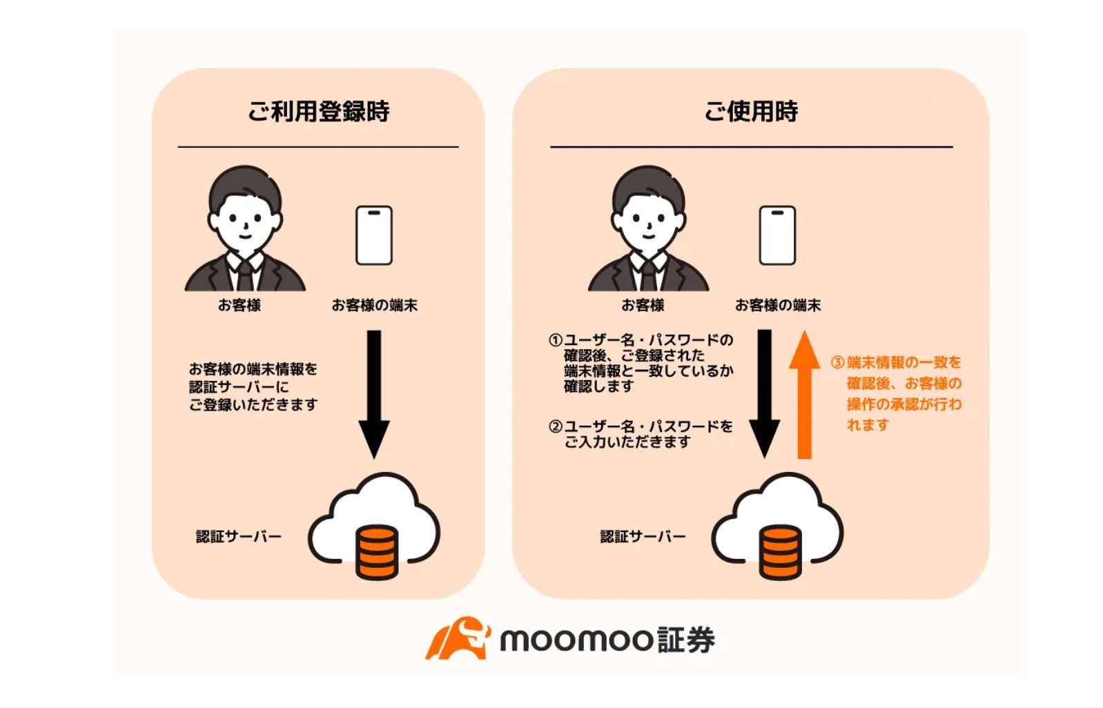 moomoo証券のデバイス認証