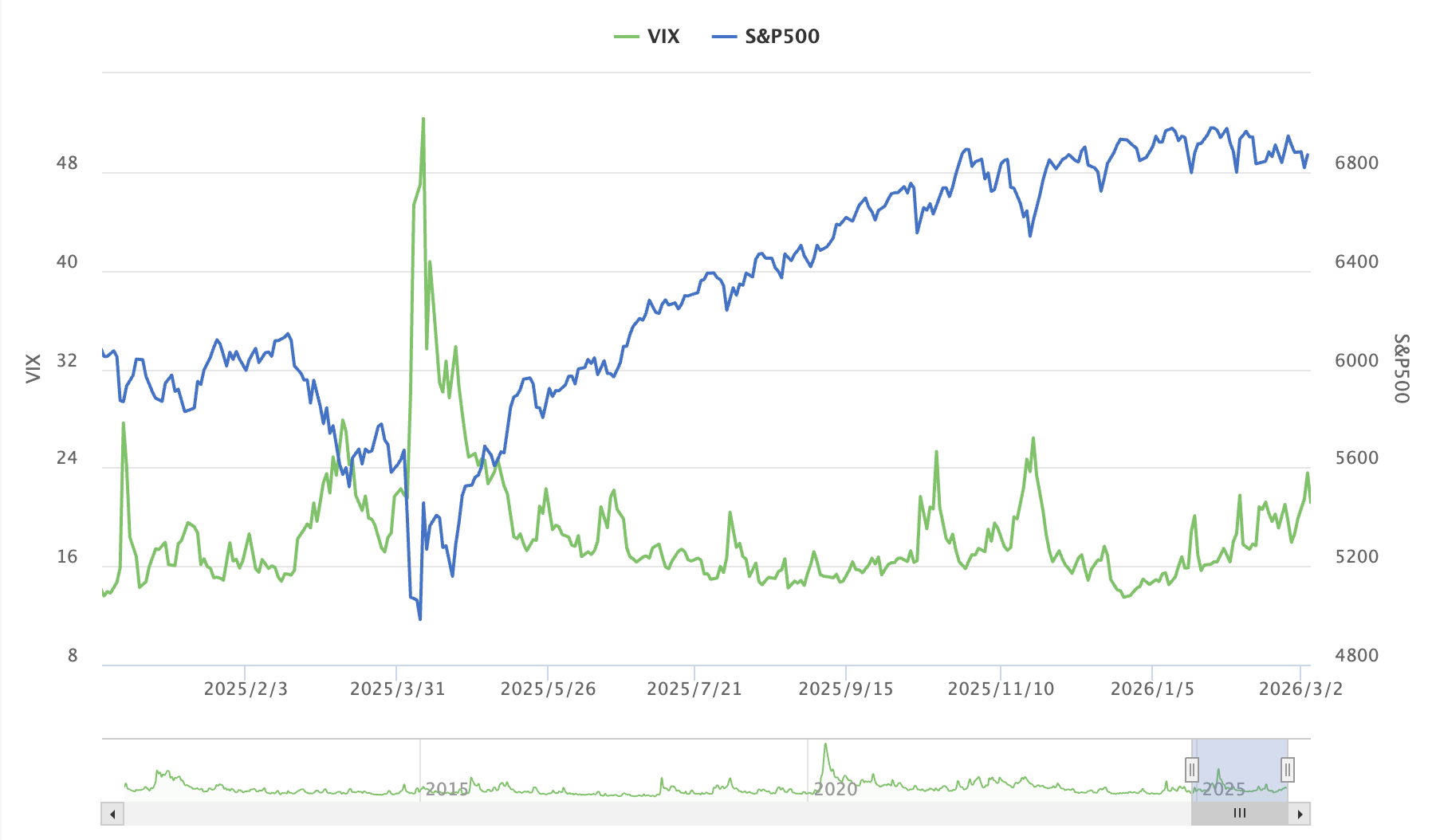 2025〜2026上旬 VIX/S&P500チャート