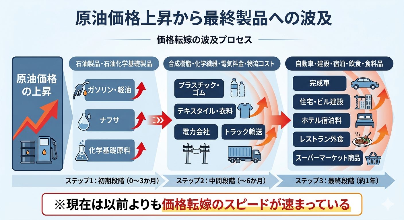 価格転嫁のタイムライン図