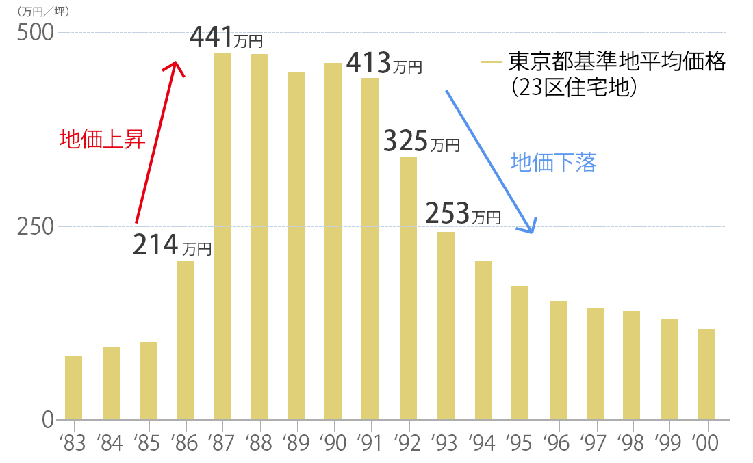 東京都公示地価基準地の平均価格推移グラフ