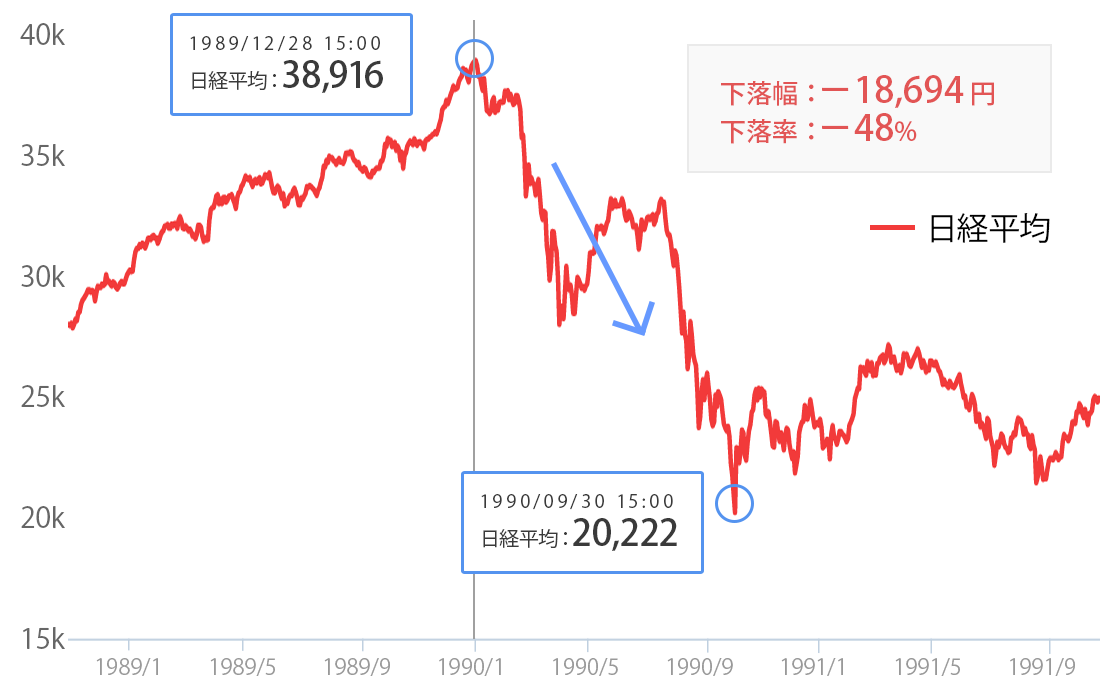 バブル崩壊時の日経平均株価チャート