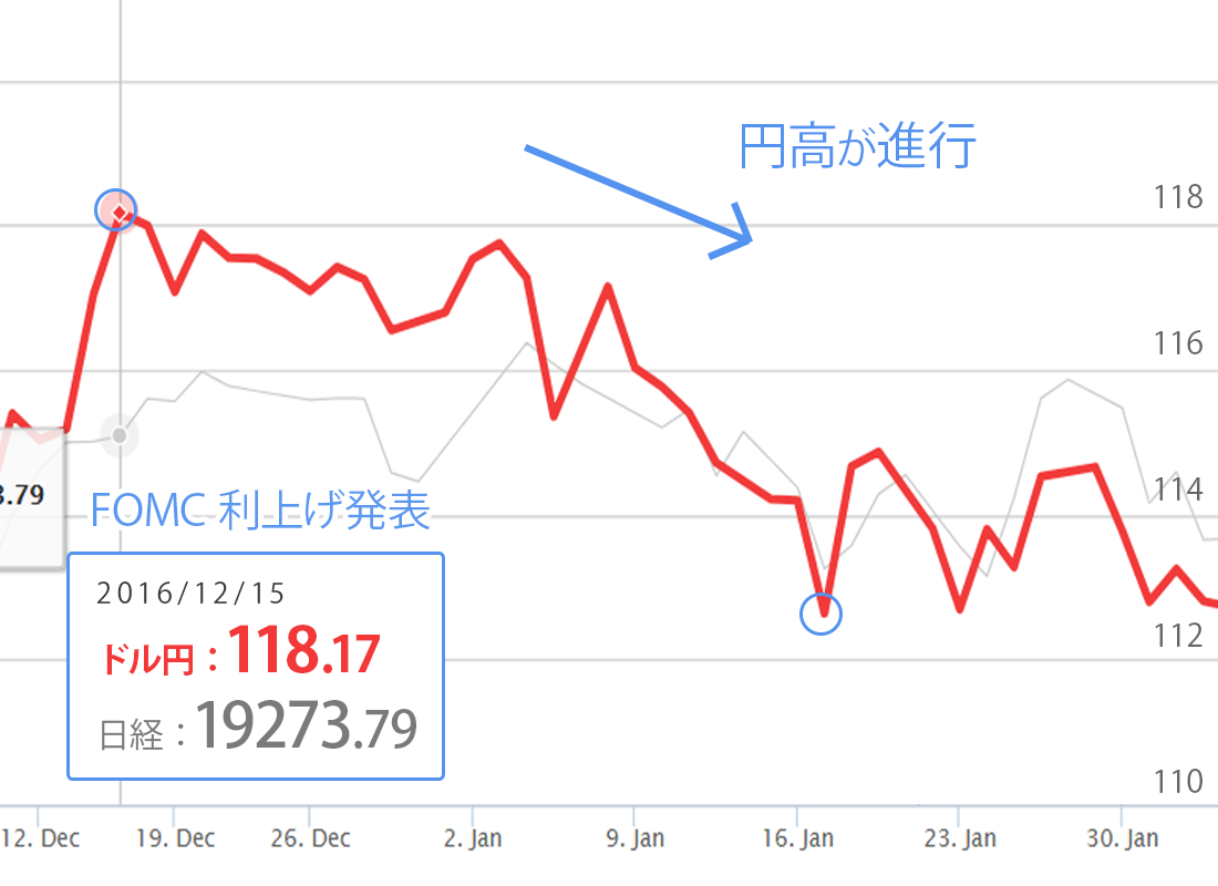 2016年12月ドル円チャート