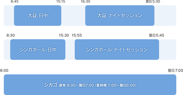 日経平均先物の取引時間